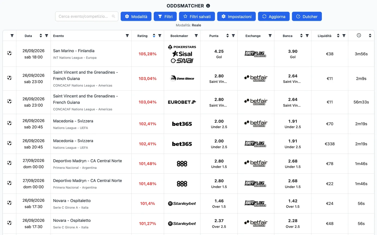 Schermata dell'OddsMatcher di NinjaBet: l'elenco delle partite con la quota punta del bookmaker, la quota banca dell'exchange e il rating di ogni abbinamento